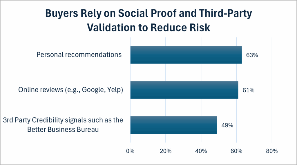 Pricing study shows buyers rely on recommendations over price