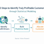 Most Customers Look Profitable. Only a Few Actually Are.