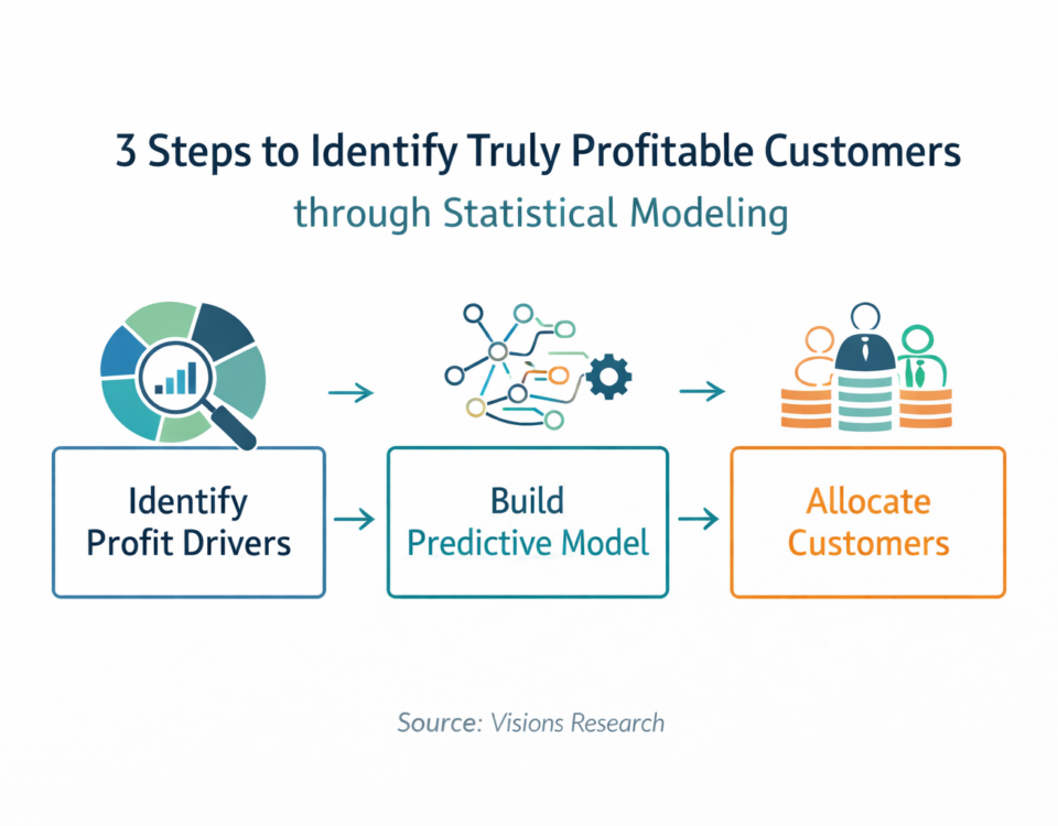 Most Customers Look Profitable. Only a Few Actually Are.