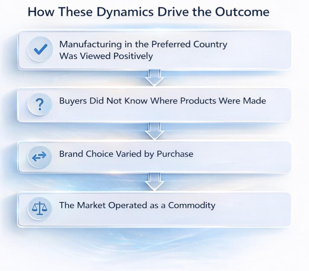 How Dynamics Drive Outcomes