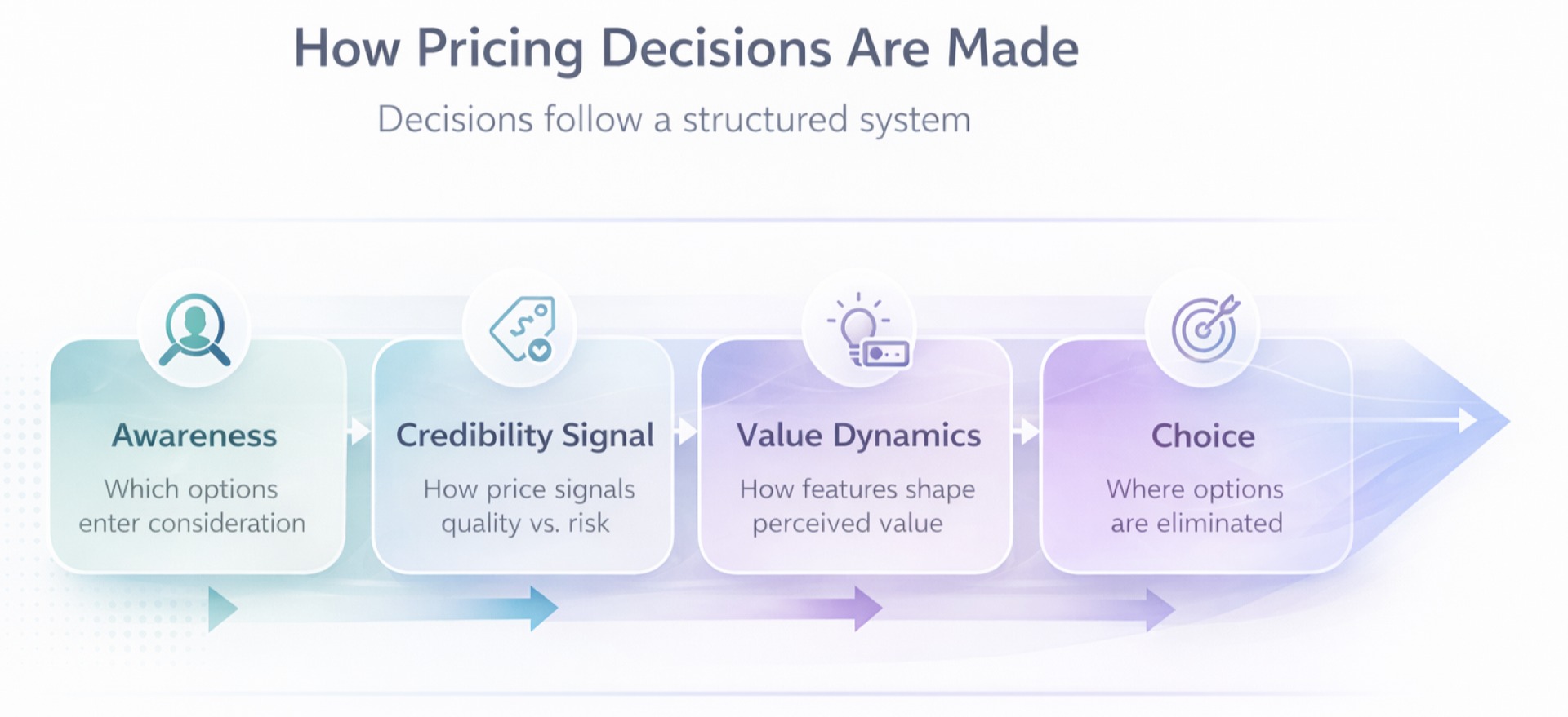 Pricing Strategy Flow
