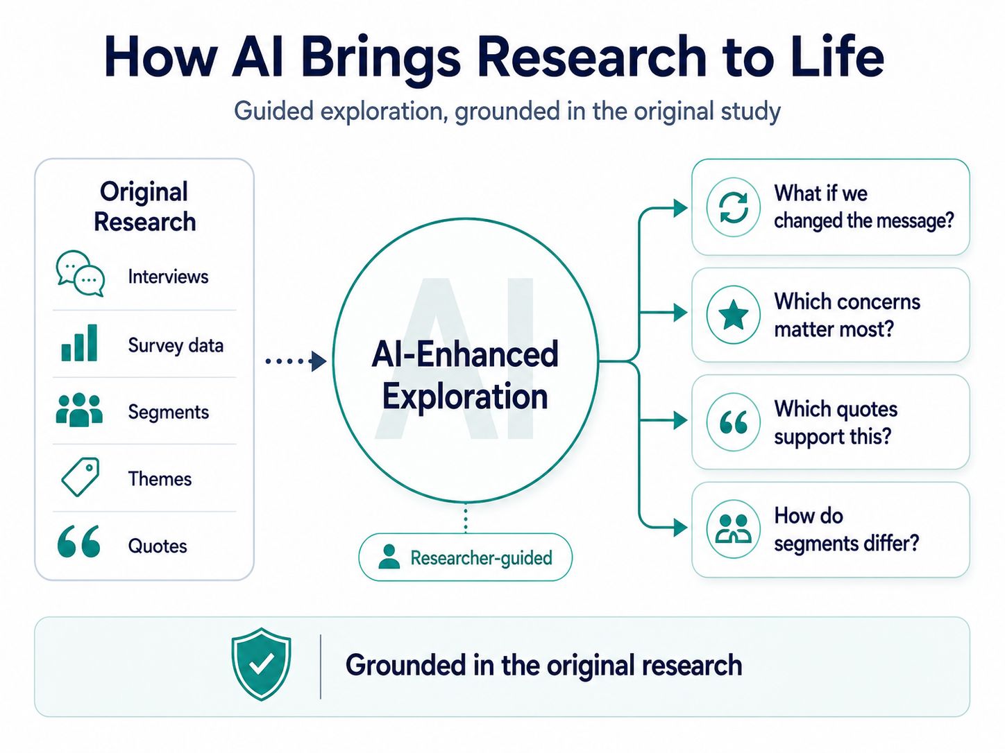 How AI brings research to life through guided exploration using study data
